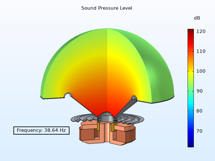 Low frequency A plot of the SPL of a loudspeaker at a low frequency.